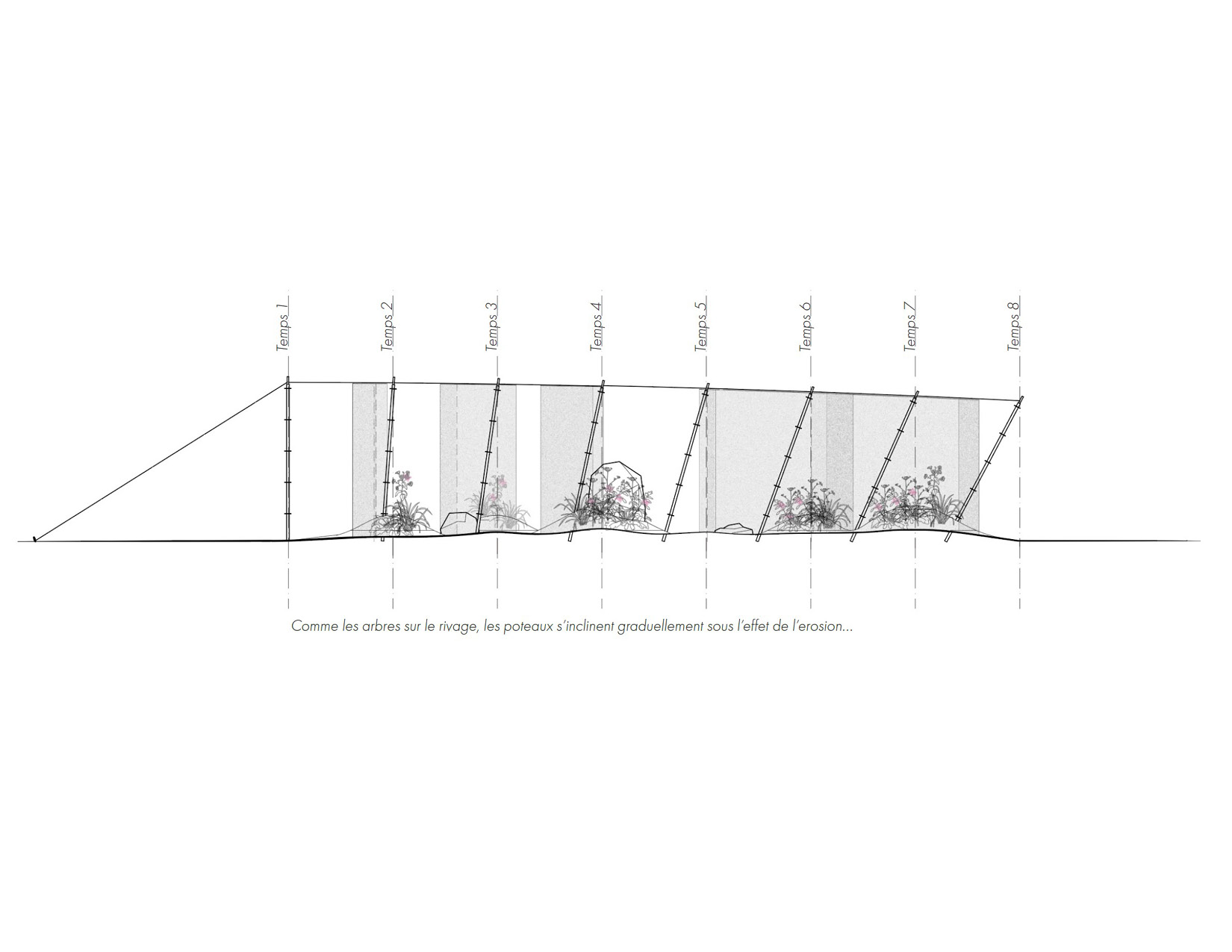 Le langage de l'érosion 